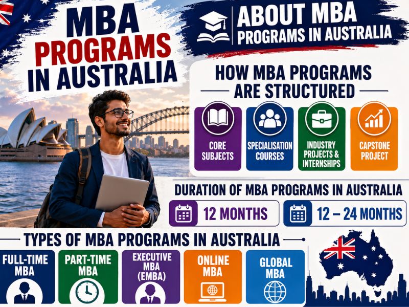 Types of MBA Programs in Australia