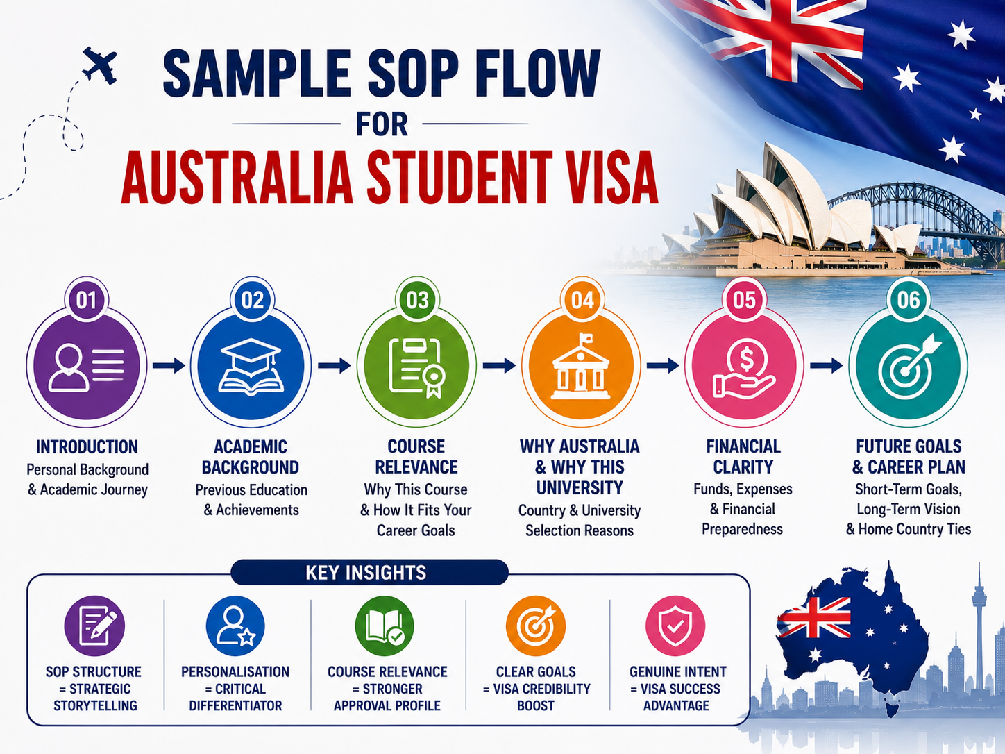 Sample SOP Flow for Australia Student Visa A successful SOP follows a strategic structure that combines personal motivation, academic progression, course relevance, financial clarity, and future career goals.  Rather than sounding generic, your SOP should create a compelling narrative that clearly explains why you are a genuine student applicant.  Why This Flow Works Personal academic journey Logical course progression Strong country selection reasoning Career-focused narrative Genuine long-term planning Key Insights  SOP structure = strategic storytelling Personalisation = critical differentiator Course relevance = stronger approval profile Clear goals = visa credibility boost Every SOP should be uniquely personalised based on your academic background, chosen course, and professional aspirations.