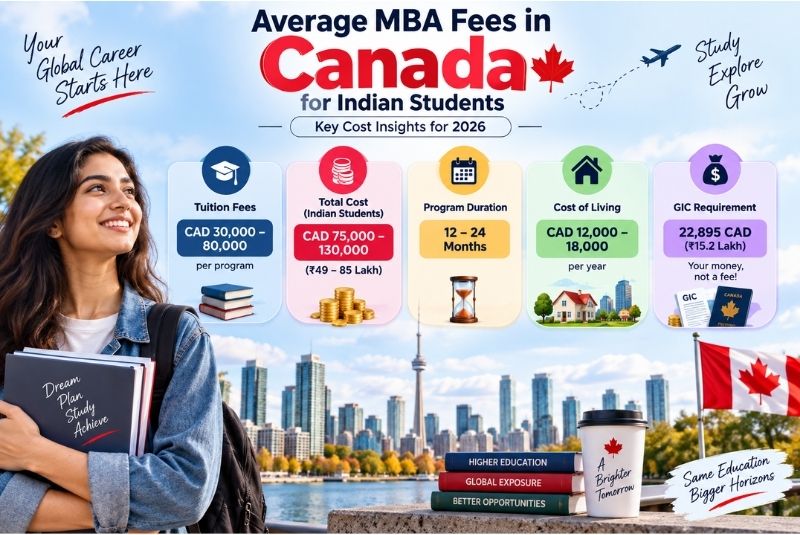 Average MBA Fees in Canada for Indian Students
