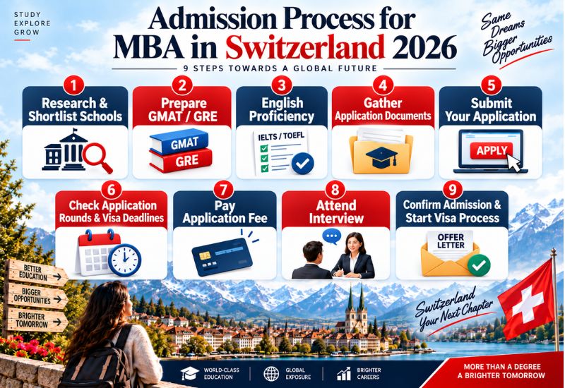 Admission Process for MBA in Switzerland 2026