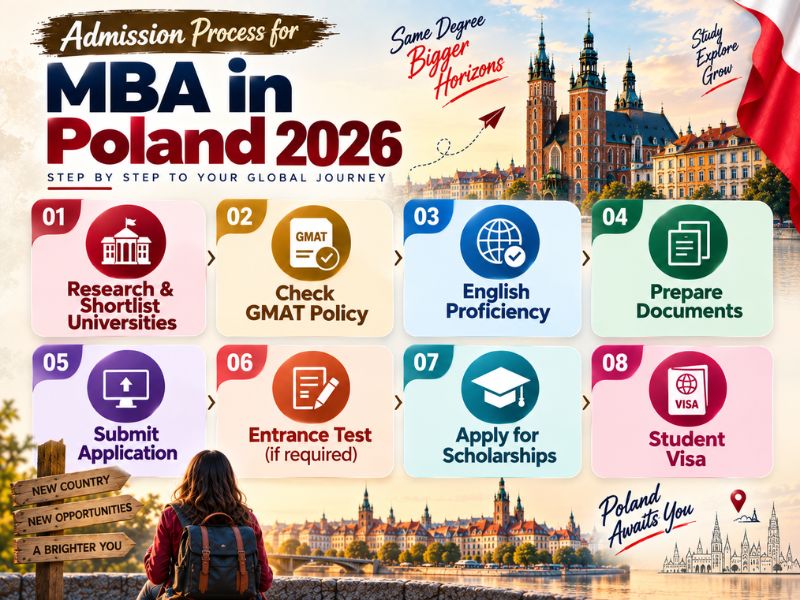 Admission Process for MBA in Poland 2026