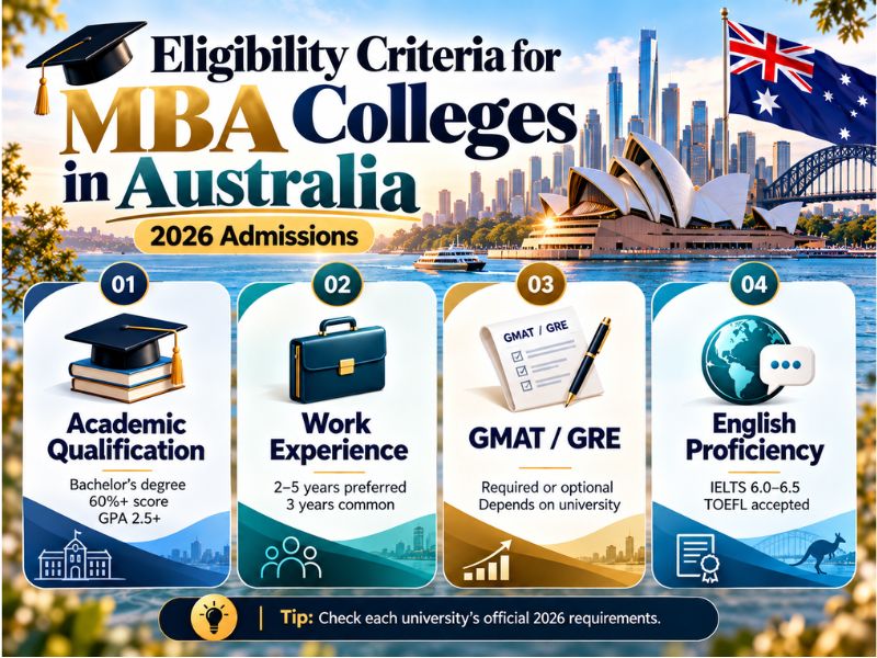 Eligibility Criteria for MBA Colleges in Australia