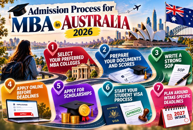 Admission Process for MBA Colleges in Australia 2026
