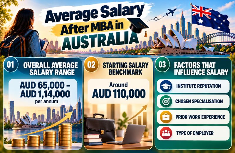 Average Salary After MBA in Australia