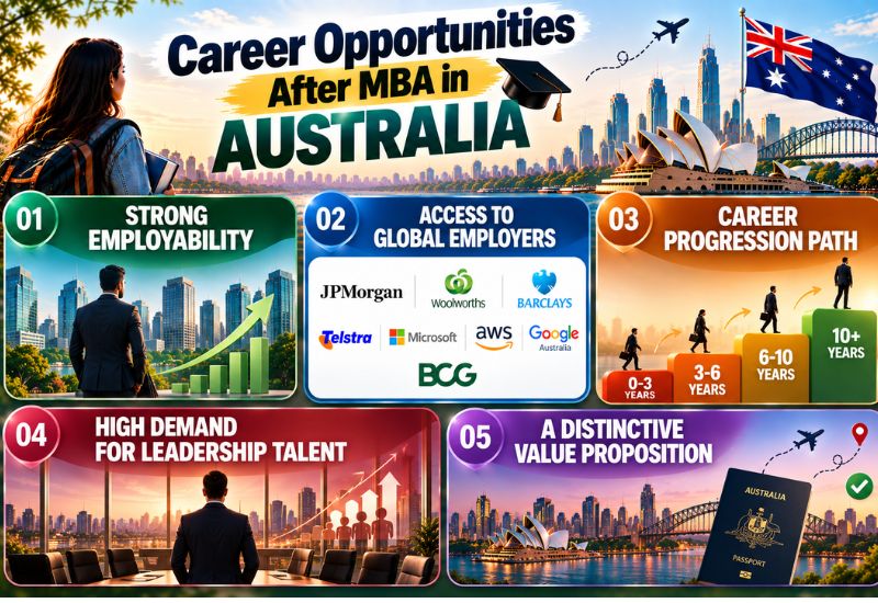 Career Opportunities After MBA in Australia