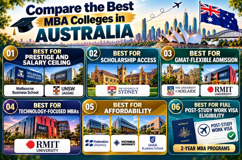 How to Choose the Best MBA College in Australia
