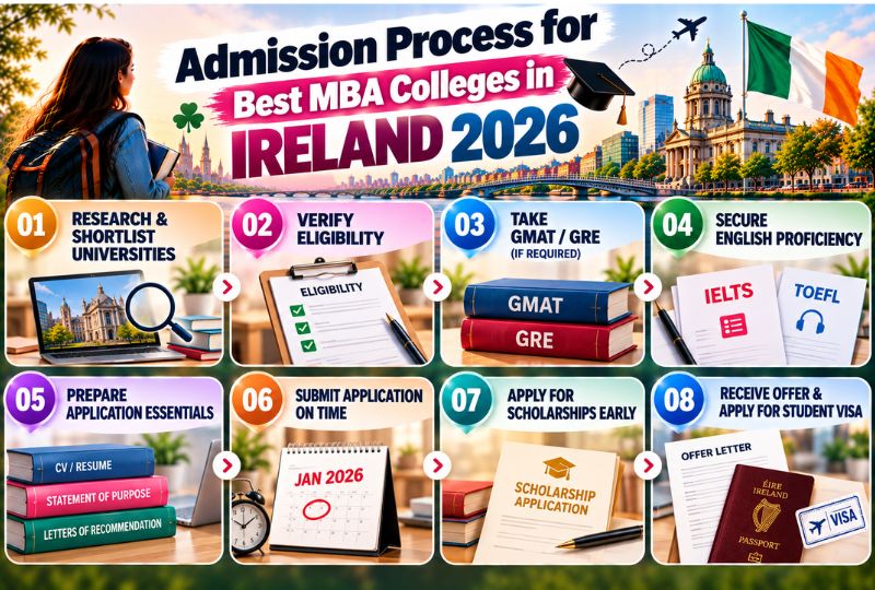 Admission Process for Best MBA Colleges in Ireland 2026