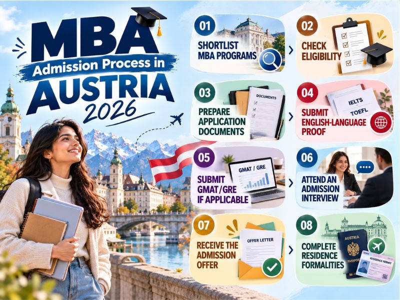 MBA Admission Process in Austria 2026