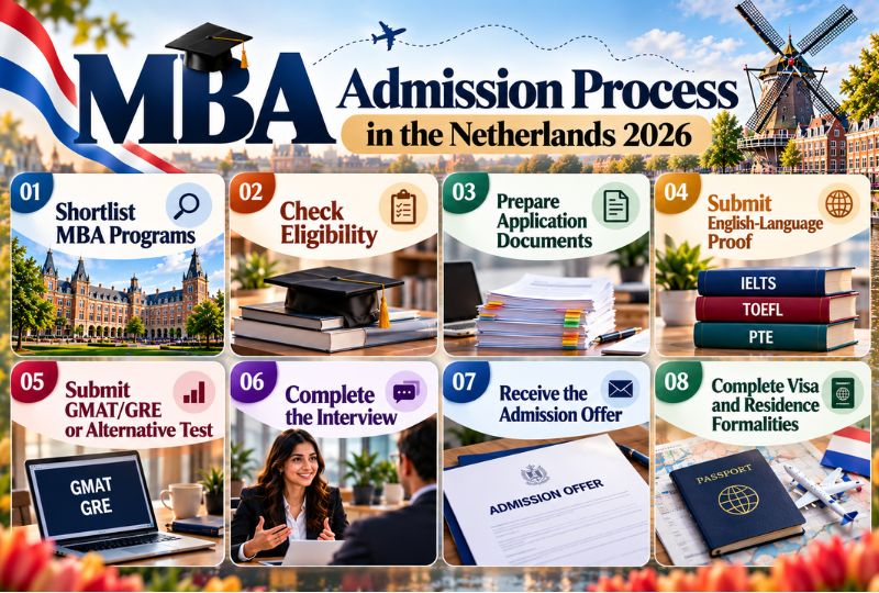 MBA Admission Process in the Netherlands 2026