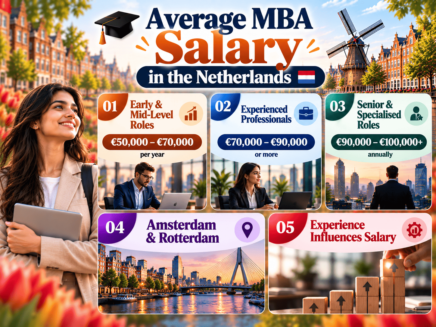 Average MBA Salary in the Netherlands