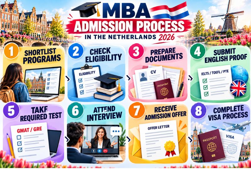 MBA Admission Process in the Netherlands 2026
