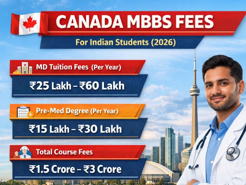 Infographic showing Canada MBBS fees for Indian students 2026, including tuition costs, pre-med expenses, living costs, and total investment details