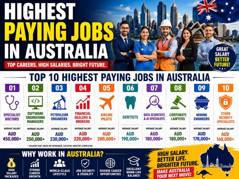 Highest paying jobs in Australia with professionals from healthcare, IT, engineering, finance, and aviation industries